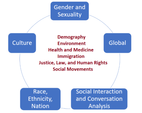 Research Topic Chart